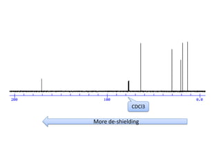 More de-shielding
CDCl3