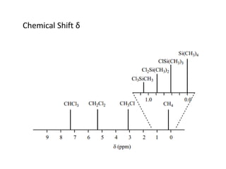 Chemical Shift δ