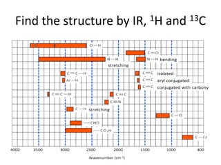 Find the structure by IR, 1H and 13C