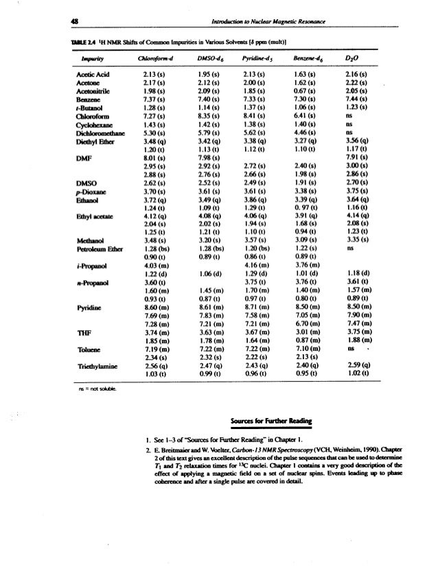Nmr solvents and impurities