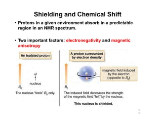 • Protons in a given environment absorb in a predictable
region in an NMR spectrum.
• Two important factors: electronegativity and magnetic
anisotropy
1
1
Shielding and Chemical Shift
 