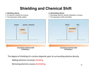 10
Shielding and Chemical Shift
The degree of shielding of a nucleus depends upon its surrounding electron density.
Adding electrons increases shielding.
Removing electrons causes deshielding.
 
