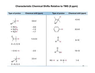 Characteristic Chemical Shifts Relative to TMS (0 ppm)
13
 
