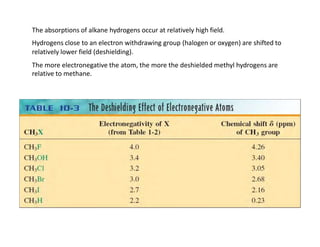 The absorptions of alkane hydrogens occur at relatively high field.
Hydrogens close to an electron withdrawing group (halogen or oxygen) are shifted to
relatively lower field (deshielding).
The more electronegative the atom, the more the deshielded methyl hydrogens are
relative to methane.
 