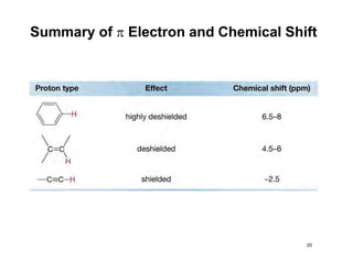 Summary of  Electron and Chemical Shift
20
 