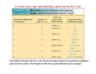 This table illustrates the N+1 rule: Nuclei having N adjacent equivalent neighbors
split into N+1 peaks. The heights of the N+1 peaks follow Pascal’s triangle.
In many cases, spin-‐spinsplitting is given by the N+1 rule.
 