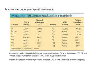 Many nuclei undergo magnetic resonance.
In general, nuclei composed of an odd number of protons (1H and its isotopes, 14N 19F, and
31P) or an odd number of neutrons (13 C) show magnetic behavior.
If both the proton and neutron counts are even (12C or 16O) the nuclei are non-‐magnetic.
 