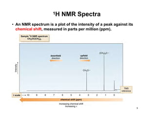 • An NMR spectrum is a plot of the intensity of a peak against its
chemical shift, measured in parts per million (ppm).
1H NMR Spectra
9
 
