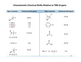 Characteristic Chemical Shifts Relative to TMS (0 ppm)
13
 