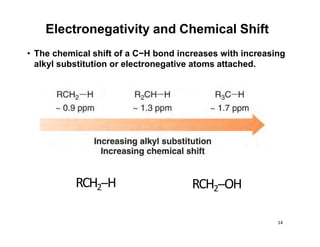 • The chemical shift of a C−H bond increases with increasing
alkyl substitution or electronegative atoms attached.
Electronegativity and Chemical Shift
RCH2-‐H
14
RCH2-‐OH
 