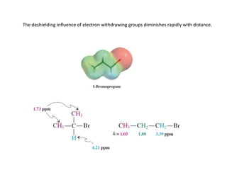 The deshielding inﬂuence of electron withdrawing groups diminishes rapidly with distance.
 