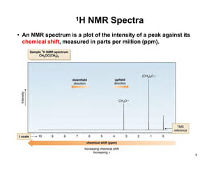 • An NMR spectrum is a plot of the intensity of a peak against its
chemical shift, measured in parts per million (ppm).
1H NMR Spectra
9
 