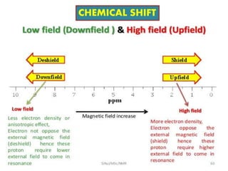 CHEMICAL SHIFT
 