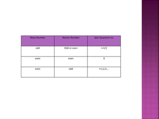 Mass Number Atomic Number Spin Quantum no.
odd Odd or even I=1/2
even even 0
even odd I=1,2,3….
 
