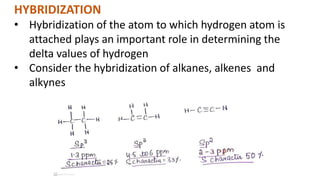 HYBRIDIZATION
• Hybridization of the atom to which hydrogen atom is
attached plays an important role in determining the
delta values of hydrogen
• Consider the hybridization of alkanes, alkenes and
alkynes
 