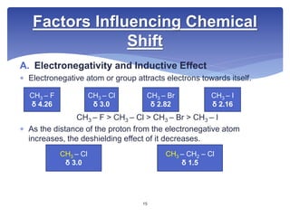 A. Electronegativity and Inductive Effect
 Electronegative atom or group attracts electrons towards itself.
CH3 – F > CH3 – Cl > CH3 – Br > CH3 – I
 As the distance of the proton from the electronegative atom
increases, the deshielding effect of it decreases.
Factors Influencing Chemical
Shift
CH3 – F
δ 4.26
CH3 – Cl
δ 3.0
CH3 – Br
δ 2.82
CH3 – I
δ 2.16
CH3 – Cl
δ 3.0
CH3 – CH2 – Cl
δ 1.5
15
 