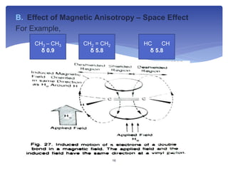 B. Effect of Magnetic Anisotropy – Space Effect
For Example,
CH3 – CH3
δ 0.9
CH2 = CH2
δ 5.8
HC CH
δ 5.8
16
 