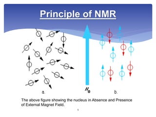 Principle of NMR
The above figure showing the nucleus in Absence and Presence
of External Magnet Field.
5
 