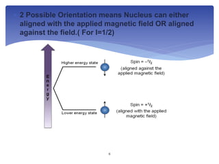  2 Possible Orientation means Nucleus can either
aligned with the applied magnetic field OR aligned
against the field.( For I=1/2)
6
 