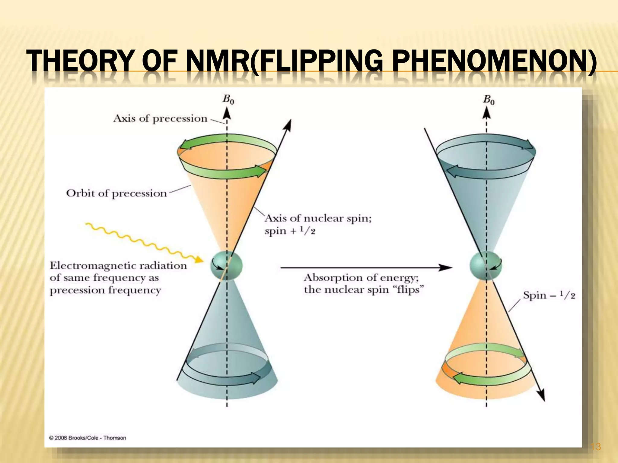 Principle and working of Nmr spectroscopy PPT