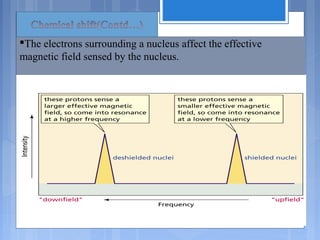 The electrons surrounding a nucleus affect the effective
magnetic field sensed by the nucleus.
 