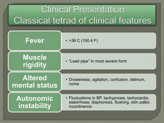 • >38 C (100.4 F)Fever
• “Lead pipe” in most severe form
Muscle
rigidity
• Drowsiness, agitation, confusion, delirium,
coma
Altered
mental status
• Fluctuations in BP, tachypnoea, tachycardia,
sialorrhoea, diaphoresis, flushing, skin pallor,
incontinence
Autonomic
instability
 