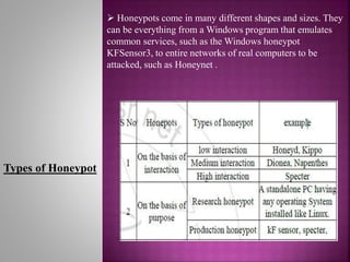 Types of Honeypot
 Honeypots come in many different shapes and sizes. They
can be everything from a Windows program that emulates
common services, such as the Windows honeypot
KFSensor3, to entire networks of real computers to be
attacked, such as Honeynet .
 