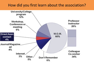10
How did you first learn about the association?
 