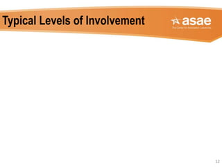 12
Typical Levels of Involvement
None
69.9%
 