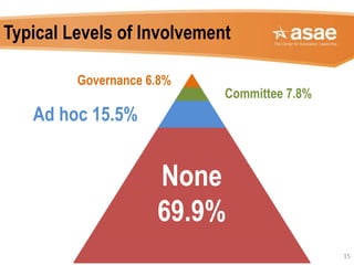 15
Typical Levels of Involvement
Governance 6.8%
Committee 7.8%
Ad hoc 15.5%
None
69.9%
 