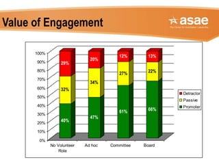Value of Engagement
40%
32%
29%
47%
34%
20%
61%
27%
12%
66%
22%
13%
0%
10%
20%
30%
40%
50%
60%
70%
80%
90%
100%
No Volunteer
Role
Ad hoc Committee Board
Detractor
Passive
Promoter
 