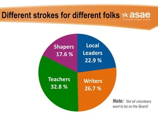 Different strokes for different folks
Local
Leaders
22.9 %
Writers
26.7 %
Teachers
32.8 %
Shapers
17.6 %
Note: Not all volunteers
want to be on the Board!
 