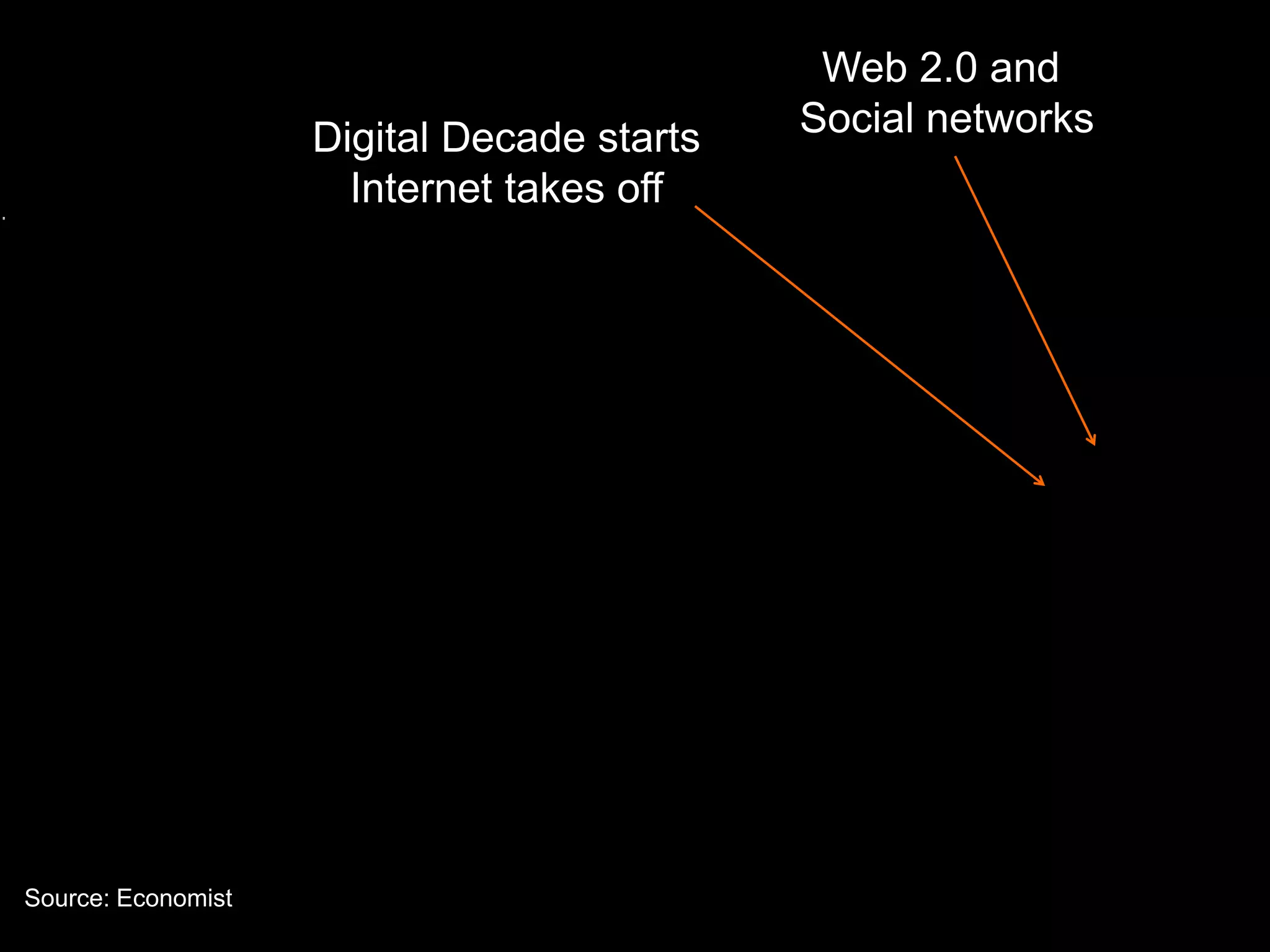 Web 2.0 and
                    Digital Decade starts   Social networks
                      Internet takes off




Source: Economist
 