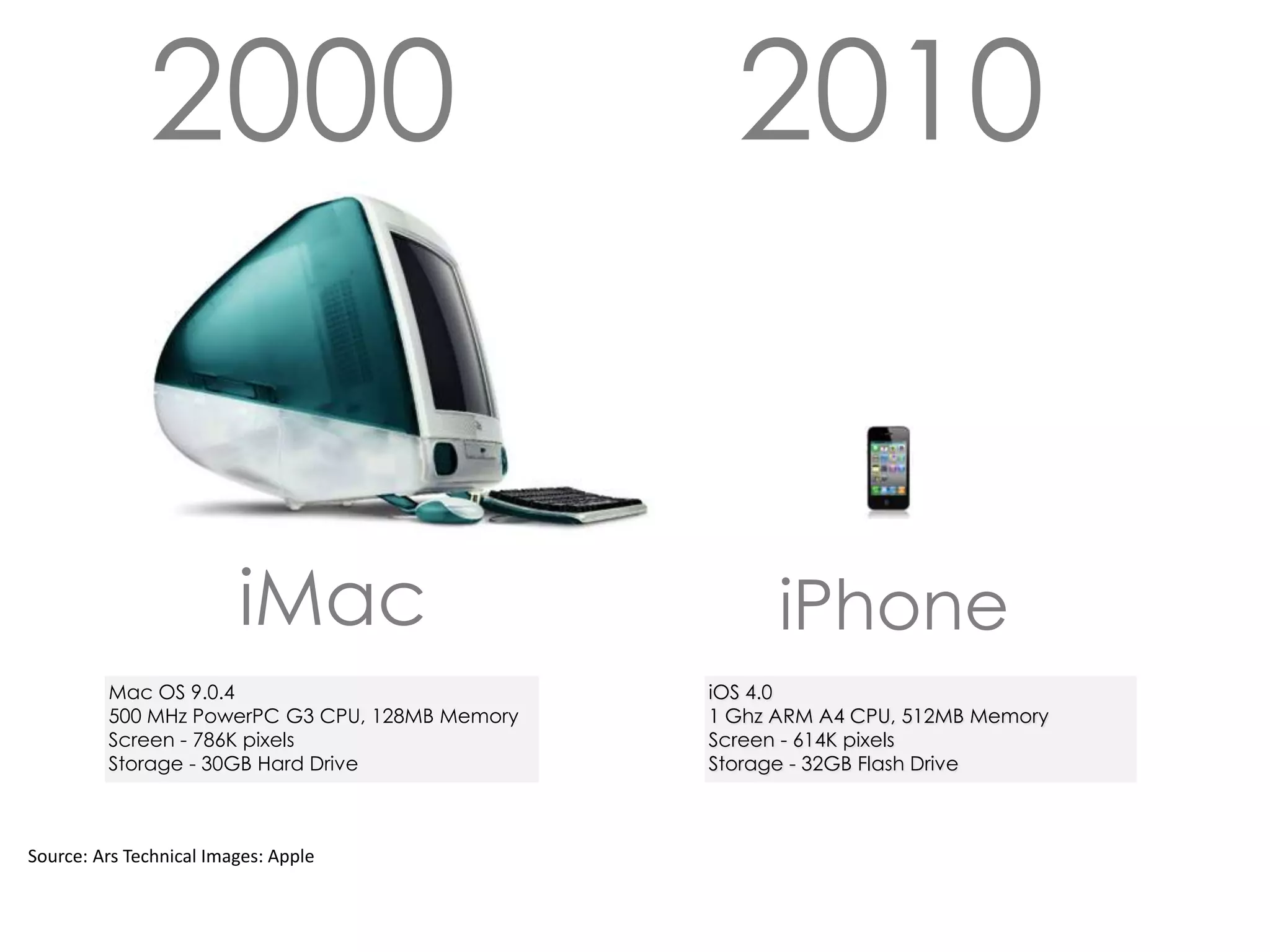 2000                                2010


                         iMac                         iPhone
         Mac OS 9.0.4                           iOS 4.0
         500 MHz PowerPC G3 CPU, 128MB Memory   1 Ghz ARM A4 CPU, 512MB Memory
         Screen - 786K pixels                   Screen - 614K pixels
         Storage - 30GB Hard Drive              Storage - 32GB Flash Drive



Source: Ars Technical Images: Apple
 