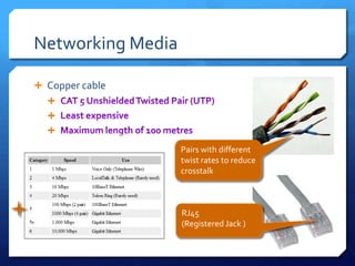 Networking Media

 Copper cable
  
  
  

                   Pairs with different
                   twist rates to reduce
                   crosstalk



                   RJ45
                   (Registered Jack )
 