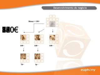 Desenvolvimento do negócio 140€ 140€ 140€ 70€ 70€ Bónus = 130€ 150€ 280€ 420€ 560€ 700€ 770€ 840€ 