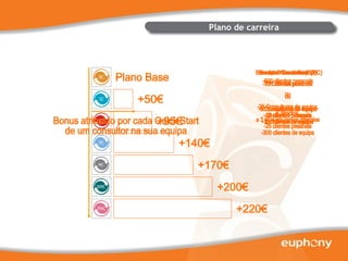 Plano de carreira Plano Base +50€ +95€ +140€ +170€ +200€ +220€ Senior Consultant (SC) -75 Cleintes pessoais ou -5 Consultores de equipa -10 clientes pessoais -30 clientes de equipa Executive Consultant (EC) -200 clientes pessoais ou -15 Consultores de equipa -20 clientes pessoais -100 clientes de equipa Principal Consultant (PC) -600 clientes pessoais ou -25 Consultores de equipa,  6 directos,  e 3 SCs em ramos diferntes -25 clientes pessoais -300 clientes de equipa Bonus atribuido por cada Quick Start de um consultor na sua equipa 