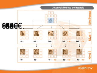 Desenvolvimento do negócio 140€ 140€ 140€ 140€ 140€ 70€ 70€ 70€ 70€ 70€ + 50€ + 50€ + 50€ + 50€ + 50€ 840€ 980€ 1030€ 1220€ 1290€ 1340€ 1460€ 1530€ Nivel Pessoal Nivel 1 Nivel 2 
