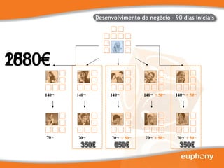 Desenvolvimento do negócio – 90 dias iniciais 140€ 140€ 140€ 140€ 140€ 70€ 70€ 70€ 70€ 70€ + 50€ + 50€ + 50€ + 50€ + 50€ 1530€ 1880€ 2530€ 2880€ 350€ 650€ 350€ 