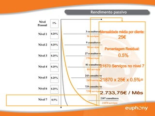 Rendimento passivo Mensalidade média por cliente: 25€ Percentagem Residual: 0.5% 21870 Serviços no nivel 7 21870 x 25€ x 0.5%= 2.733,75€ / Mês Nível Pessoal Nível 1 Nível 2 Nível 3 Nível 4 Nível 5 Nível 6 Nível 7 3 consultores 30 serviços 9 consultores 90 serviços 27 consultores 270 serviços 81 consultores 810 serviços 243 consultores 2430 serviços 729 consultores 7290 serviços 2187 consultores 21870 serviços 1% 0.25% 0.25% 0.25% 0.25% 0.25% 0.25% 0.5% 