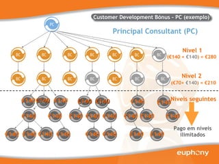 (€140 +  €140 ) = €280 (€70+  €140 ) = €210 € 140 € 140 € 140 Nível 1 Nível 2 Níveis seguintes Pago em níveis ilimitados € 140 € 140 € 140 € 140 € 140 € 140 € 140 € 140 € 140 € 140 € 140 € 140 € 140 € 140 € 140 € 140 € 140 € 140 € 140 € 140 Principal Consultant (PC) Customer Development Bónus – PC (exemplo) 