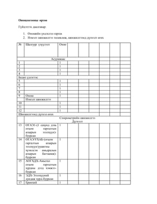 Оношлогооны өртөө
Гүйцэтгэх даалгавар:
1. Оношийн үндэслэл гаргах
2. Нэмэлт шинжилгээ төлөвлөж, шинжилгээнд дүгнэлт өгөх
№ Шалгуур үзүүлэлт Оноо
Асуумжаас
1 1
2 1
3 1
4 1
Бодит үзлэгээс
5 1
6 1
7 1
8 1
9 Онош 1
Нэмэлт шинжилгээ
10 1
11 1
12 1
Шинжилгээнд дүгнэл өгөх
Спирометрийн шинжилгээ
Дүгнэлт
13 ОГАЭ1-(1 секунд дэхь
огцом гаргалтын
агаарын эзэлхүүн)-
буурсан
1
14 ОГАЭ/УХАБ-(огцом
гаргалтын агаарын
эзэлхүүн/уушигны
хүчилсэн амьдралын
агаарын багтаамж)-
буурсан
1
15 АОГХДХ-Амьсгал
огцом гаргалтын
хурдны дээд хэмжээ-
буурсан
1
16 ЭДХ-Эзэлхүүний
дундаж хурд-буурсан
1
17 Ерөнхий 1
 
