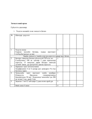 Эмчилгээний өртөө
Гүйцэтгэх даалгавар:
1. Үндсэн оношийг хэлж эмчилгээ бичих
№ Шалгуур үзүүлэлт
1 Үндсэн онош:
Гуурсан хоолойн багтраа, гадаад шалтгаант
хэлбэр,багтралын үе шат
1
Эмийн эмчилгээ /эмийн нэр,тун,хэрэглэх заавар хамт бичих /
2 Багтрал тавиулах богино үйлдэлтэй ГХТэлэх эм-
Сальбутамол 100 мг тунгаар 2 удаа аэрозолоор
хэрэглэх, 15 минутын дараа багтрал тавигдах
эсэхийг хянах, үр дүнгүй бол давтан хэрэглэх
1
3 Харшлын эсрэг-антигистамин
Хлорфенамин 4 мг 6 цагаар уух/ демидрол 1%-1мл
булчинд тарих
1
4 Үрэвслийн эсрэг мастоцит эсийн мембран
бэхжүүлэх- Цацлагын глюкокортикоид
бекламетазон 50 мкг / будесонид/ хоногийн тун 200
мг өглөө 2 тун, орой 2 тун
1
5 Задитен 1 мг1/2 таб өдөрт 2 удаа өглөө орой уух 1
Нийт оноо 5 оноо 5
 