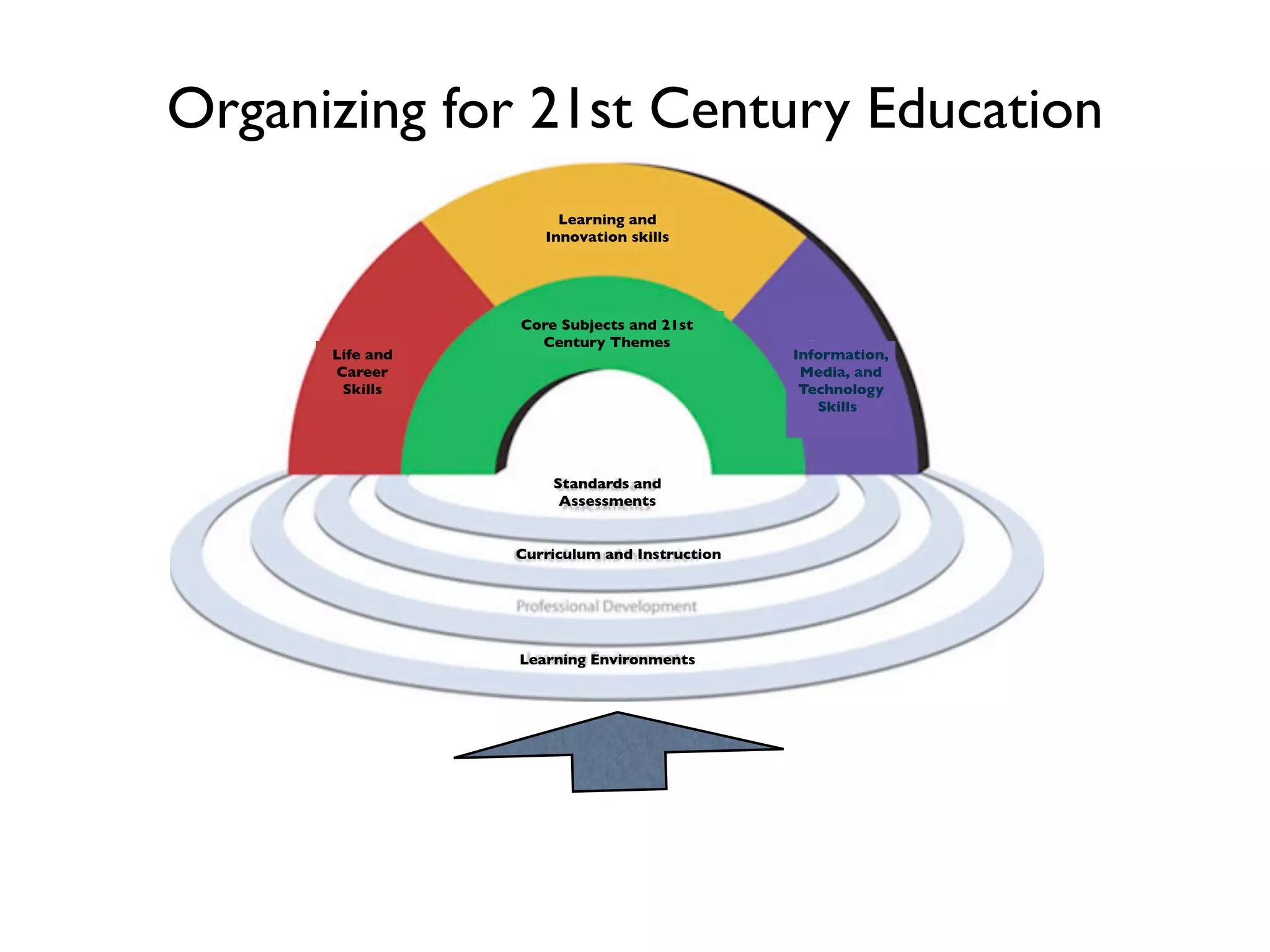 Organizing for 21st Century Education
                      Learning and
                    Innovation skills




                 Core Subjects and 21st
                   Century Themes
      Life and                                Information,
      Career                                   Media, and
       Skills                                  Technology
                                                 Skillst




                     Standards and
                      Assessments


                 Curriculum and Instruction




                 Learning Environments
 
