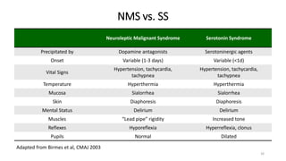 NMS vs. SS
Neuroleptic Malignant Syndrome Serotonin Syndrome
Precipitated by Dopamine antagonists Serotoninergic agents
Onset Variable (1-3 days) Variable (<1d)
Vital Signs
Hypertension, tachycardia,
tachypnea
Hypertension, tachycardia,
tachypnea
Temperature Hyperthermia Hyperthermia
Mucosa Sialorrhea Sialorrhea
Skin Diaphoresis Diaphoresis
Mental Status Delirium Delirium
Muscles “Lead pipe” rigidity Increased tone
Reflexes Hyporeflexia Hyperreflexia, clonus
Pupils Normal Dilated
26
Adapted from Birmes et al, CMAJ 2003
 