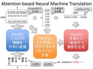 Attention-based Neural Machine Translation
新
た
な
翻
訳
手
法
を 提
案
す
る
Encoder
入力文の
情報を
行列に変換
Attention
どの単語に
注目するかを
1出力ごとに
計算
Decoder
先頭から
1単語ずつ
翻訳を生成
2000
0.1
0.5
…
0.3
0.8
0.1
…
1.2
1.5
0.2
…
0.7
0.7
0.3
…
0.6
0.9
1.1
…
1.0
0.3
0.2
…
0.1
0.45
0.20
0.25
0.05
0.02
0.03
we propose a novel
[0.642 0.338 … 0.603]
2000
context vector
……
6
6
6
Encodeされた
入力文
入力単語の
注目度
入力文 出力文
 