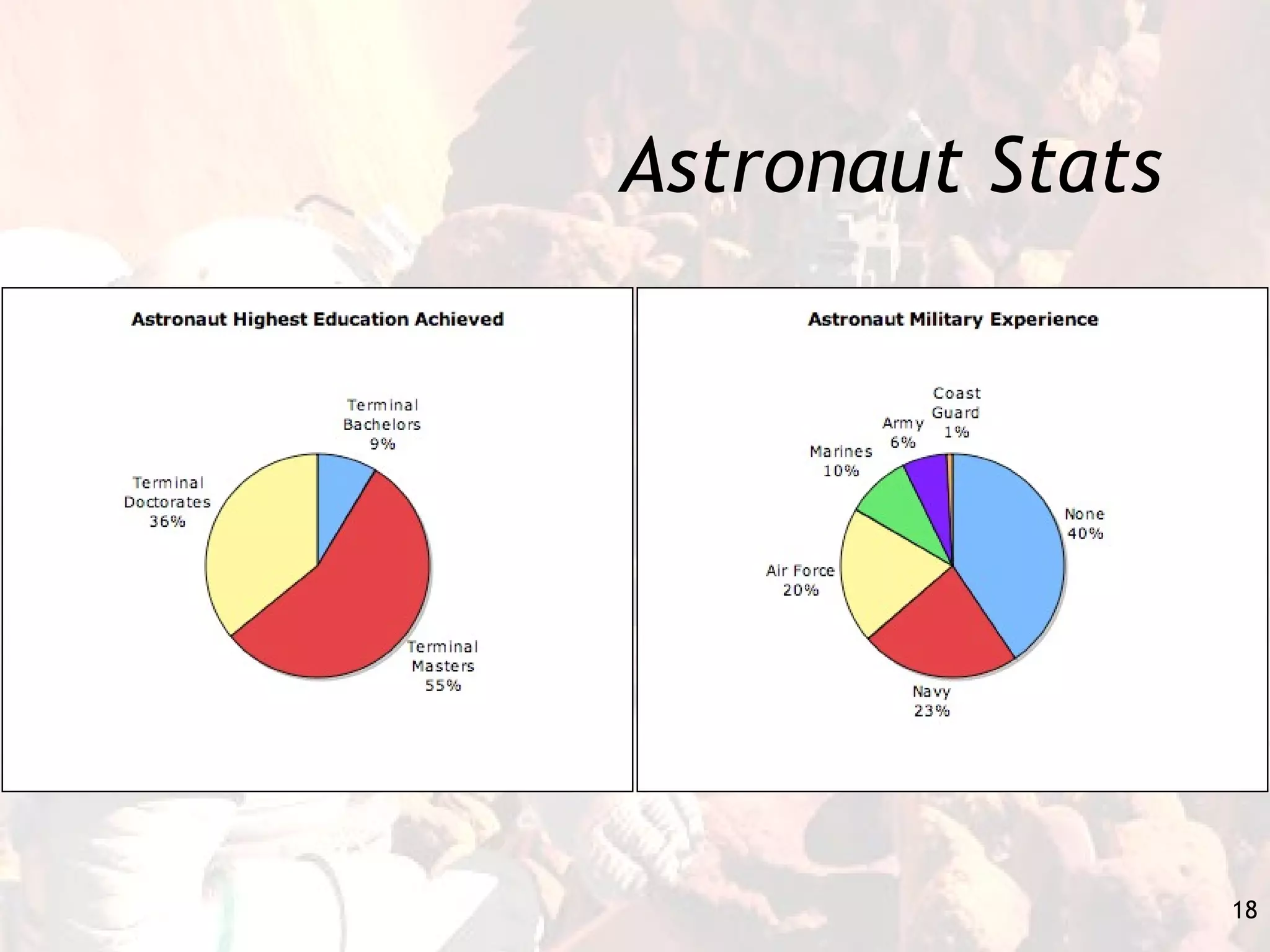 Astronaut Stats 