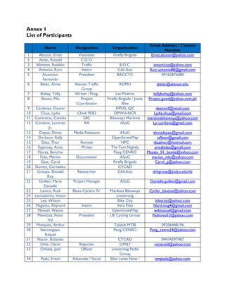 Annex 1
List of Participants
                                                                         Email Address / Contact
          Name             Designation           Organization
                                                                                  Number
1     Abuton, Ernst          Volunteer           Firefly Brigade          Ernst.abuton@yahoo.com
2     Aclan, Ronald           C.D.O.
3    Alimoot, Rodelio         Traffic                B.O.C.                antarticuz@yahoo.com
4     Antonio, Ricci          Intern                CAI-Asia             Ricci.antonio88@gmail.com
5        Asuncion,           President              BAGCYC                       09162876080
         Fernando
6       Batac, Arnie       Ateneo Traffic            ADMU                    jbatac@ateneo.edu
                              Group
7       Buhay, Telly       Writer / Prog.           Las Pineros           tellybuhay@yahoo.com
8       Bunao, Mia            Project         Firefly Brigade / Juana   Project.good@yahoo.com.ph
                            Coordinator                 Bike
 9   Cardenas, Dexter                               DPOS, QC                 dexcard@ymail.com
10       Chua, Lydia        Chief, PDD            DPWH-NCR                 Lydia.chua@ymail.com
11   Contreras, Carlota        OIC              Bikeways Marikina       marikinabikeways@yahoo.com
12   Cordova, Lorenzo           RA                     ASoG                Ljr.cordova@gmail.com
              Jr.
13      Dayao, Dinna      Media Relations            ASoG                  dinnadayao@gmail.com
14     De Leon, Rally                           OpenStreetMap                ralleon@gmail.com
15        Diaz, Thor          Remate                  NPC                  diazthor@hotmail.com
16     Espinosa, Aries        Writer            The Fort Nightly            ariesbelza@gmail.com
17     Flores, Benchie                           Pasig CENRO            Mayajo_01_benjie@yahoo.com
18      Fulo, Marien        Documenter               ASoG                 marien_nilo@yahoo.com
19       Gaw, Carol                              Firefly Brigade            Carol_g@yahoo.com
20   Gomez, Carmelito                               CYCAD
21    Grospe, Donald        Researcher              CAI-Asia               drbgrosp@polyu.edu.hk
             Roy
22      Guillen, Marie    Project Manager             ASoG               Danielle.guillen@gmail.com
           Danielle
23      Lamco, Rudi       Blues Cyclers 7e’    Marikina Bikeways         Cycler_bluesat@yahoo.com
24   Lechadores, Victor                           Livestrong
25       Lee, Wilson                               Bike City               bikecity@yahoo.com
26   Magtoto, Reynard          Intern              Vera Files             Nard.mag4@gmail.com
27    Manuel, Wayne                             OpenStreetMap              wdmanuel@gmail.com
28    Mendoza, Peter         President         UE Cycling Group           Pedroval13@yahoo.com
              Val
29    Mosquita, Arthur                            Talahib MTIB                  09206448196
30       Naciongayo,                              Pasig CENRO            Pasig_cenro24@yahoo.com
           Raquel
31    Nacor, Rolando                                CYCAD                      09474397987
32       Oida, Oscar         Reporter                GMA7                  oscaroid@yahoo.com
33       Orbeta, Joel         Officer           Livestrong Pedal
                                                     Group
34      Paala, Erwin      Advocate / Social     Bike Lanes Now /            empaala@yahoo.com
 