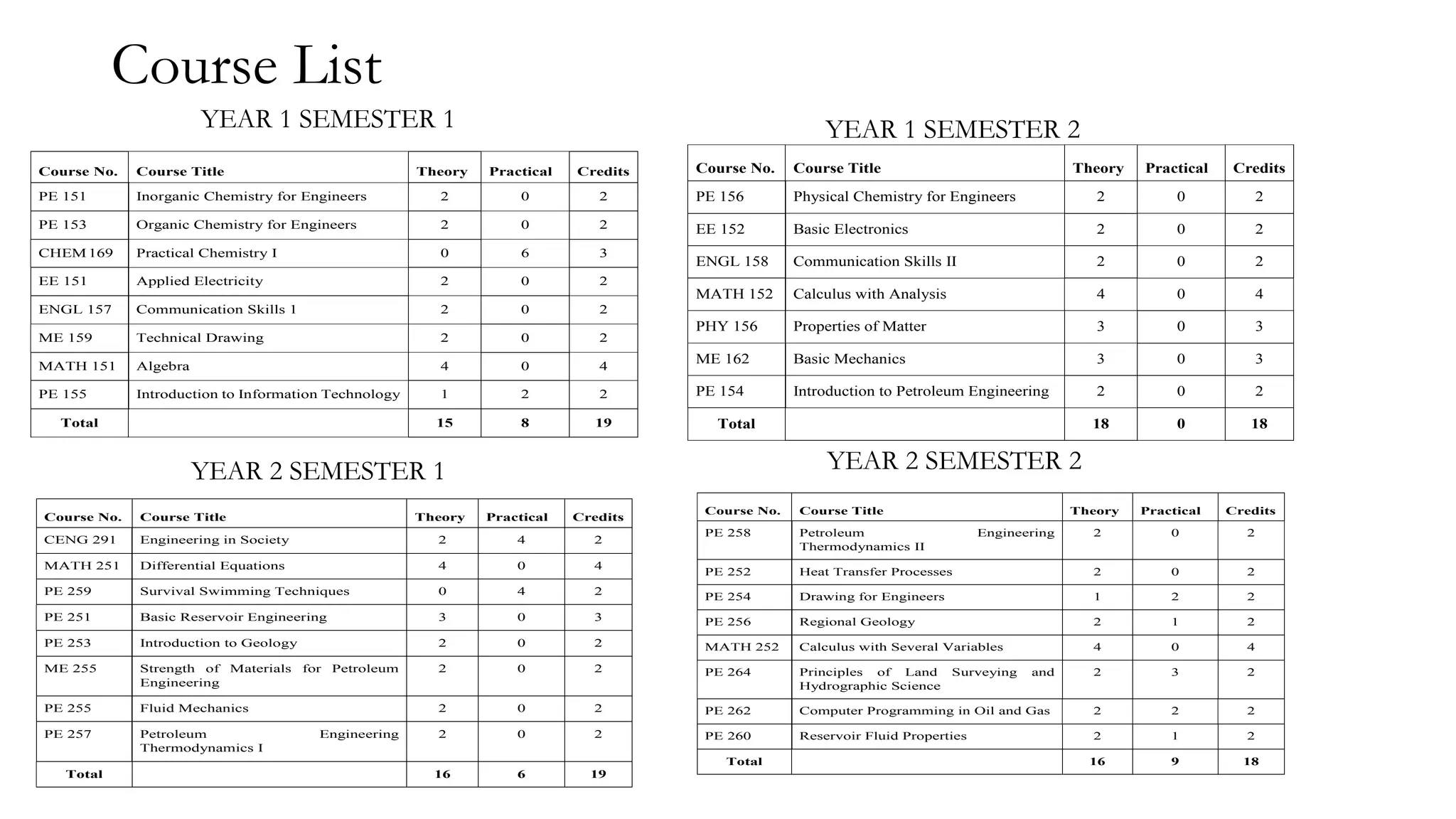 KNUST PETROLEUM ENGINEERING COURSE OUTLINE visual data 6