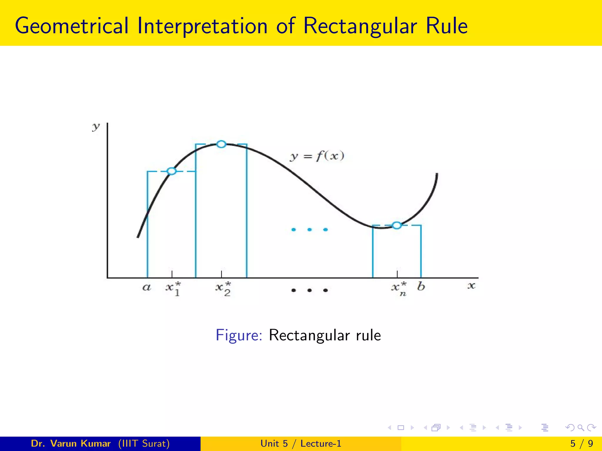 Geometrical Interpretation of Rectangular Rule
Figure: Rectangular rule
Dr. Varun Kumar (IIIT Surat) Unit 5 / Lecture-1 5 / 9
 